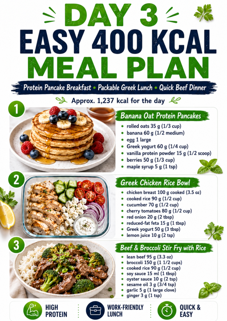 Day 3 easy 400 kcal meal plan infographic with banana oat protein pancakes, Greek chicken rice bowl, and beef broccoli stir fry with rice, including metric and imperial ingredients.